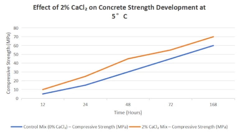 Effet du 2-CaCl₂ sur le développement de la résistance du béton à 5 °C
