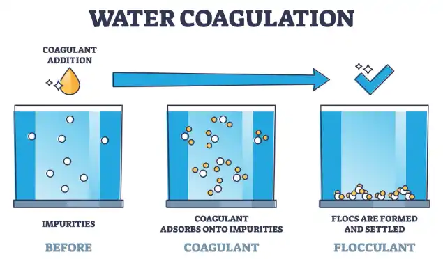COAGULATION À L’EAU